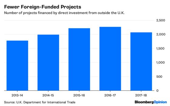 There’s No Brexit Dividend. Nobody Cares.