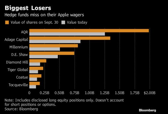 Top Hedge Funds Rack Up $2 Billion in Losses on Their Apple Holdings