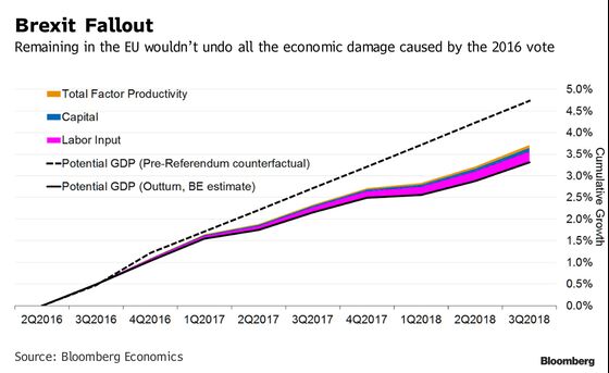 The Brexit Bill: Here’s the Damage So Far