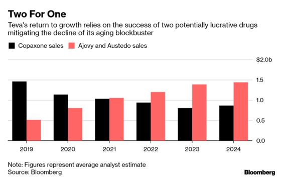 Teva Falls as Sales of Copaxone Decline Faster Than Expected