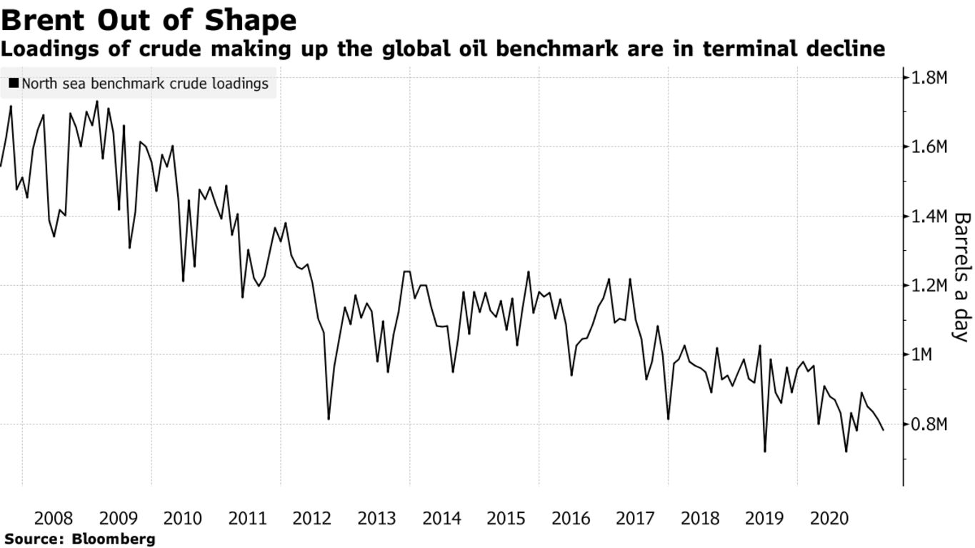 Loadings of crude making up the global oil benchmark are in terminal decline