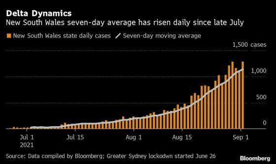 Delta Surge Sees Split in Australian States’ Covid-Zero Strategy