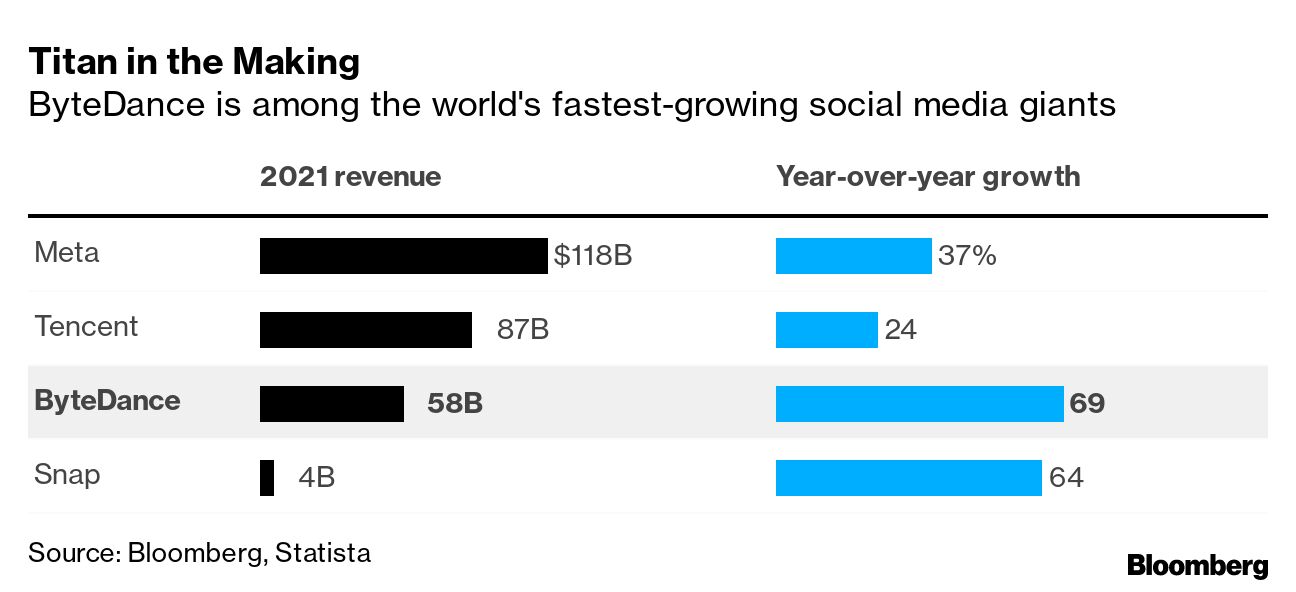 Shorts vs. TikTok: How Google is Taking on ByteDance's Social Media  Hit - Bloomberg