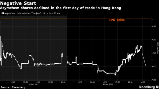 Chinese Drugmaker Asymchem Slips in Hong Kong Trading Debut