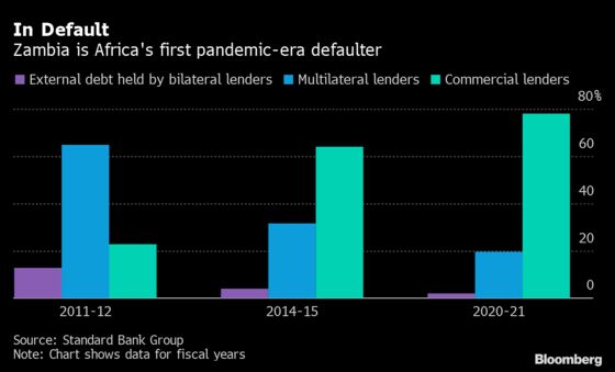 ‘Fragile Five’ Indebted Africa Nations Flagged by Top Lender