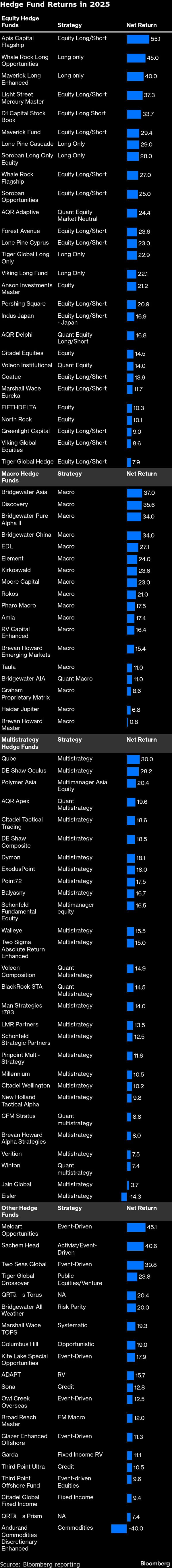 Hedge Funds Turn Chaos Into Cash for Best Gains in 16 Years - Bloomberg