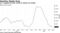 U.S. supplies hit their lowest in almost six months