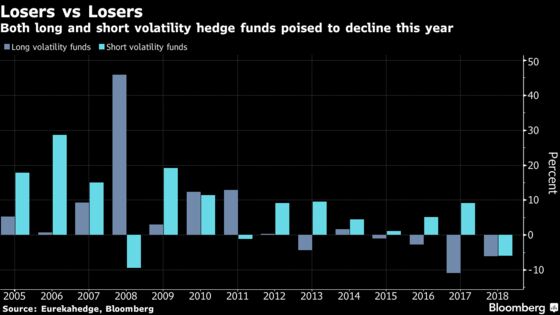 One-Way Vol Bets Seen as ‘Fool’s Errand’ by 6,000% Winner