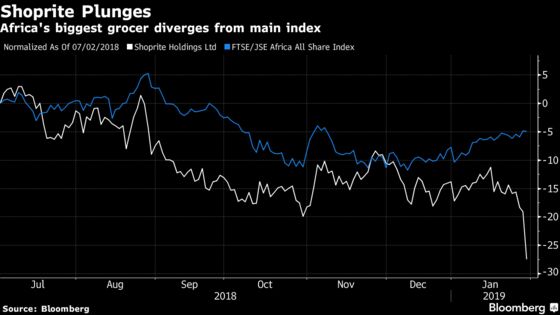 Shoprite Plunges Most Since 1999 After Grocer’s Profit Warning