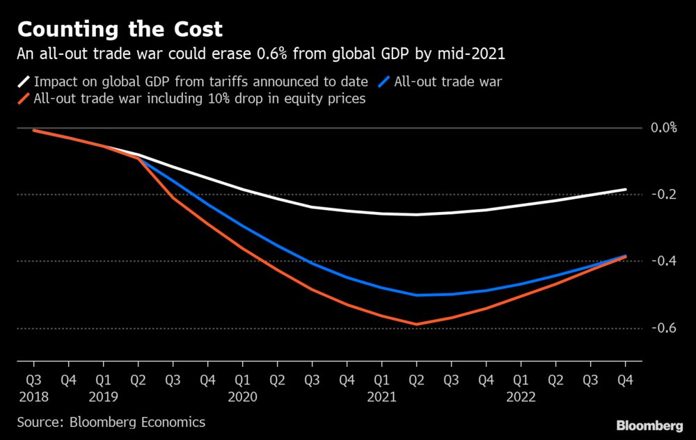 All-Out Trade War Could Cost Global Economy $600 Billion ...