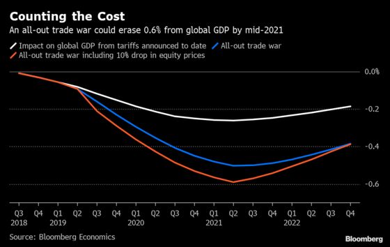 All-Out Trade War Could Cost Global Economy $600 Billion