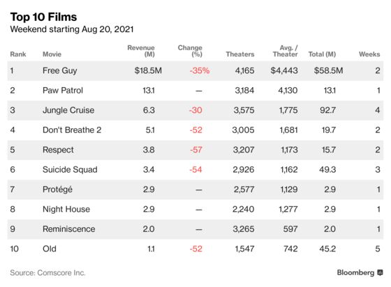 ‘Free Guy’ Fights Off ‘Paw Patrol’ at Weekend Box Office