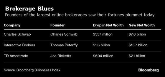 Billionaires Peterffy, Ricketts Squeezed as Schwab Cuts Fees