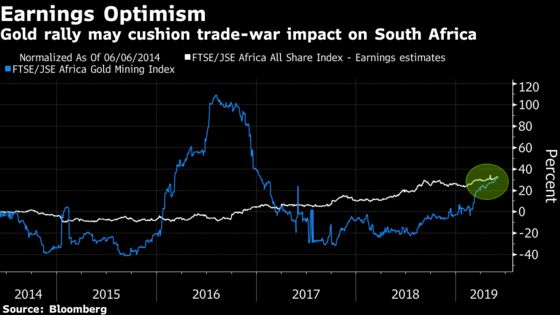South Africa Turns Unlikely Haven as Gold Gain Boosts Stocks