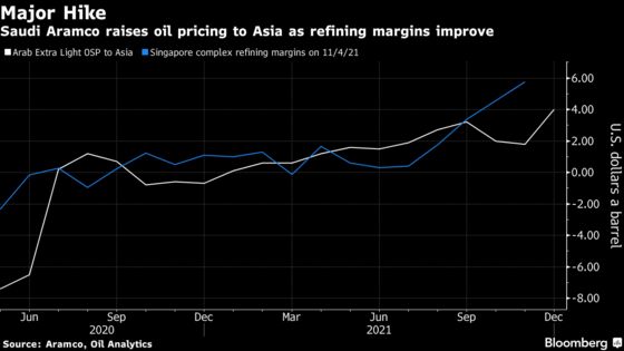 Saudi Oil Price Hike Proves No Deterrent in Asia