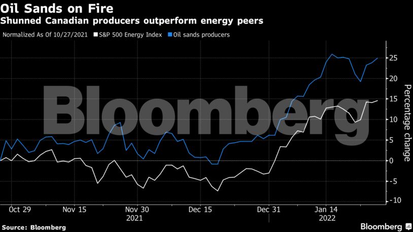 Shunned Canadian producers outperform energy peers