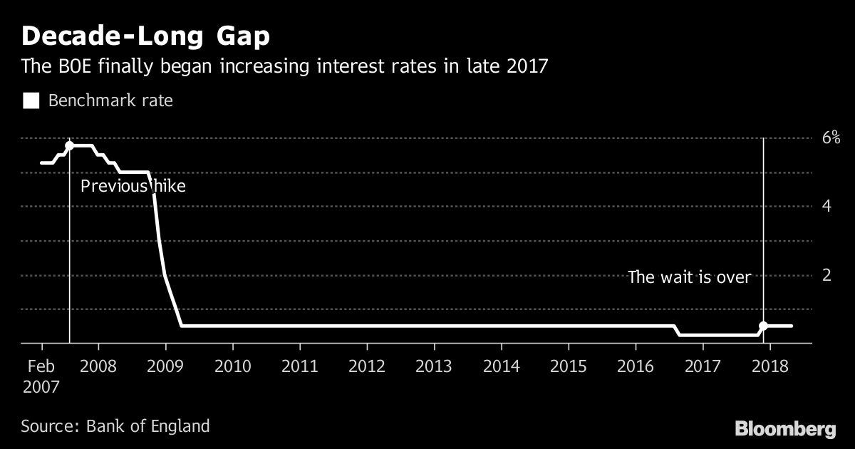 BOE Timeline: The Rise and Fall of a May Interest-Rate Increase ...