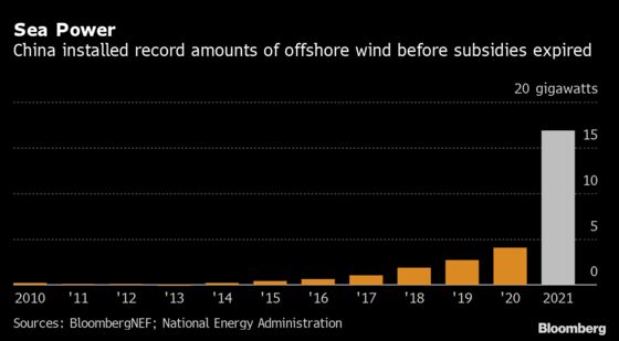 China Sets Offshore Wind Record Amid Clean Energy Surge