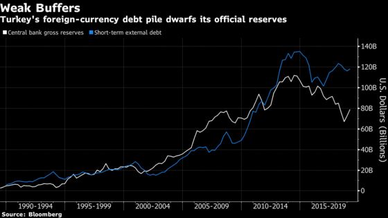 Lira's Moment of Truth Arrives With Silence on Reserves Near End