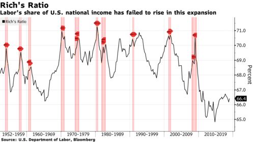 Labor's share of U.S. national income has failed to rise in this expansion