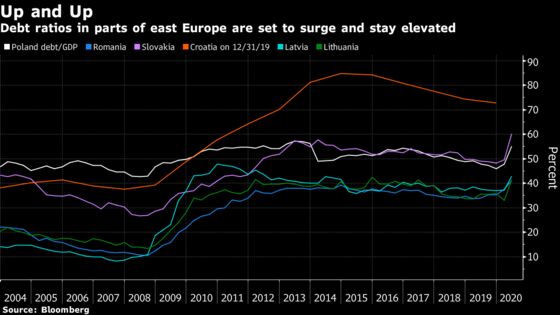 The Low-Debt Era for Eastern Europe May Be Ending on Covid and 2008 Fallout