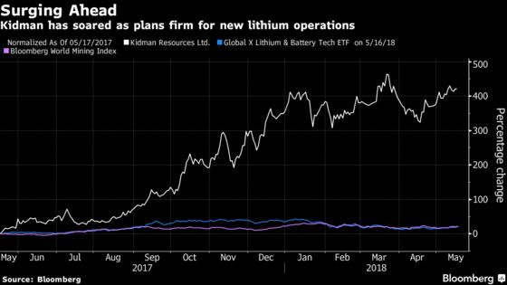 Tesla Strikes Lithium Deal From Plant That's Not Yet Built