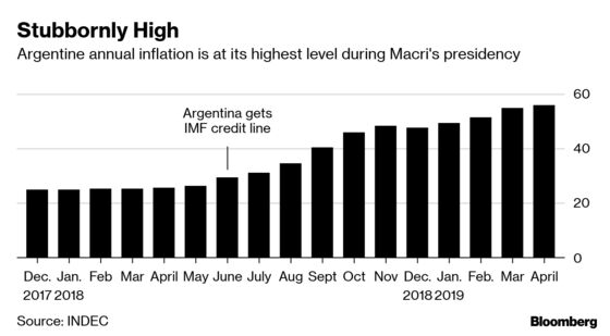 Macri Finally Gets Some Relief as Argentine Inflation Slows