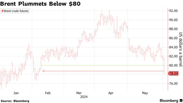 Brent Plummets Below $80