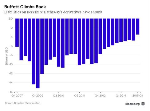 Liabilities on Berkshire Hathaway's derivatives have shrunk