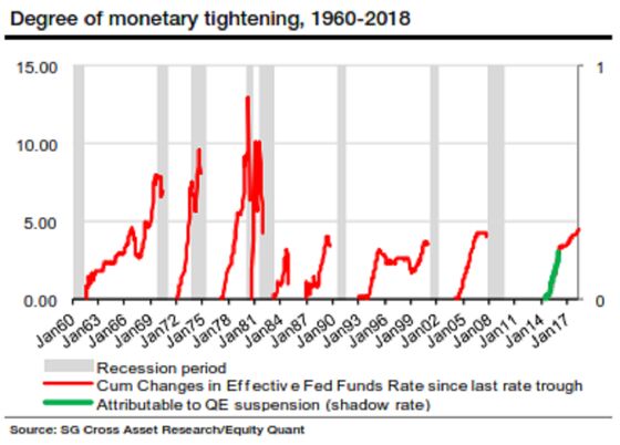 Shadow Rate Shows Fed May Be Nearing the End of Hiking Cycle