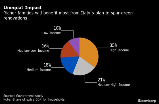 Italy Bets on a Low-Tech Plan to Green Economy and Save Jobs