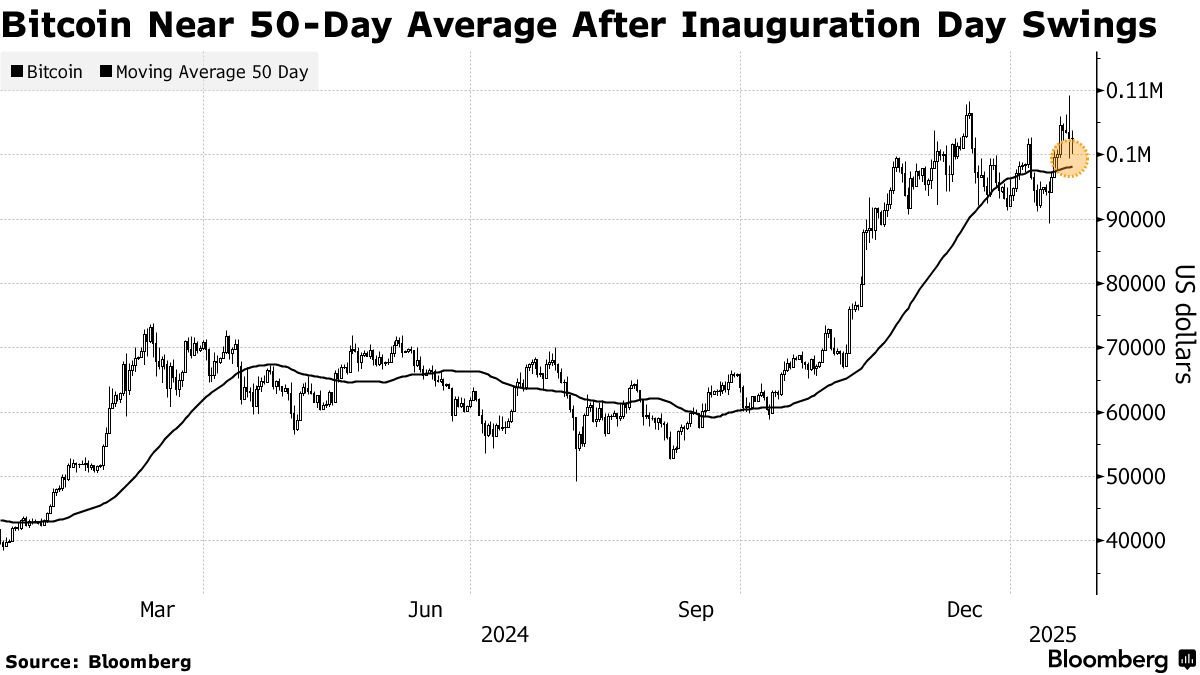 Bitcoin Rises to Fresh Record Ahead of Trump Inauguration in US - Bloomberg
