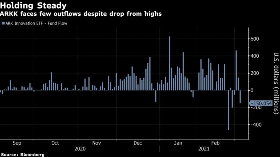 Cathie Wood’s Flagship Ark Innovation ETF Erases All 2021 Gains