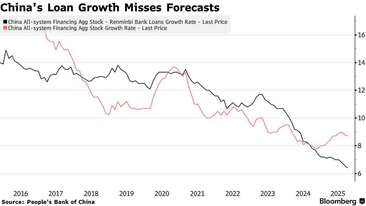 中国の与信、9月の伸び低調－新規融資は予想下回る増加にとどまる - Bloomberg