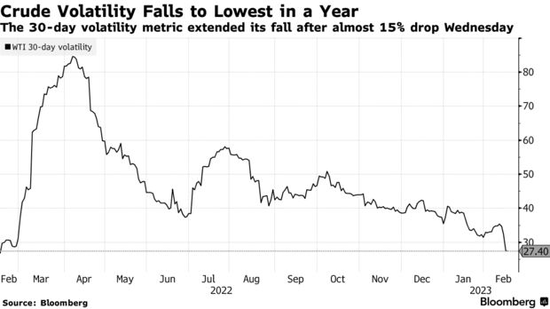 Crude Volatility Falls to Lowest in a Year | The 30-day volatility metric extended its fall after almost 15% drop Wednesday