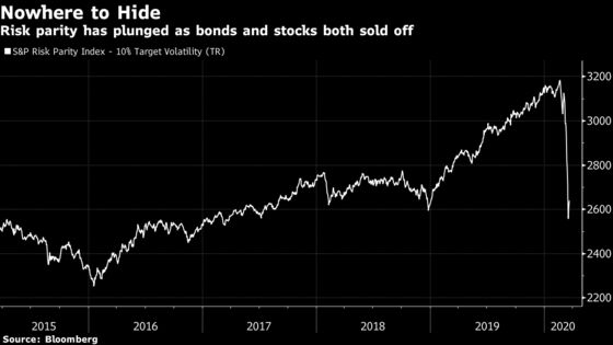 Quants Are Liquidating Stock Exposures at Fastest Pace on Record