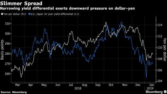 Yen's Rising Linkage With Yield Differentials Signals Upside