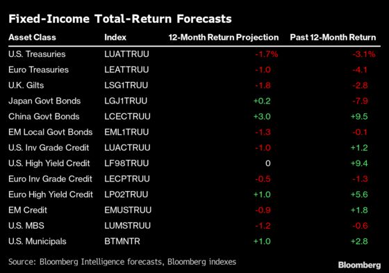 Bond Investors Face Year of Peril With Few Places to Hide