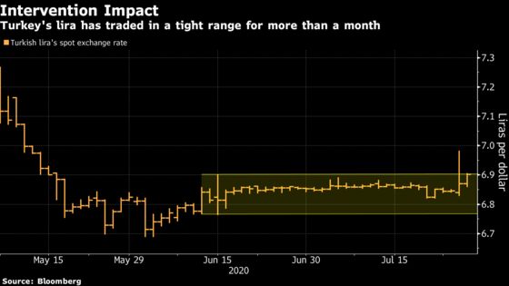 Lira Defies Turkey’s $2.5 Billion Defense as Rout Deepens