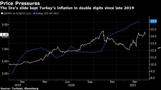 Turkish Inflation Likely Rose for a Seventh Month as Lira Slid