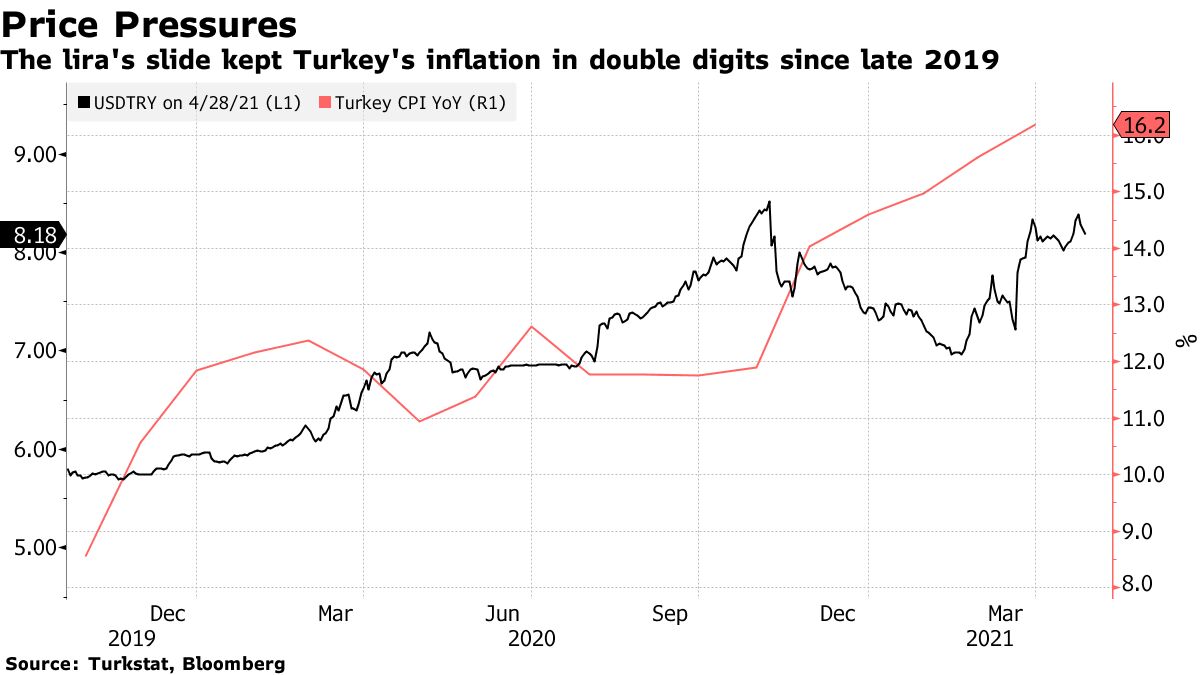 Turkish Inflation Likely Rose for a Seventh Month as Lira Slid - Bloomberg