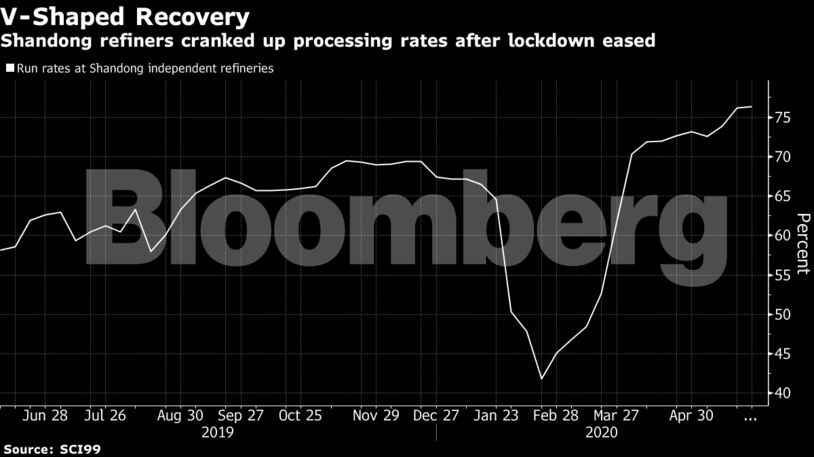 Shandong refiners cranked up processing rates after lockdown eased