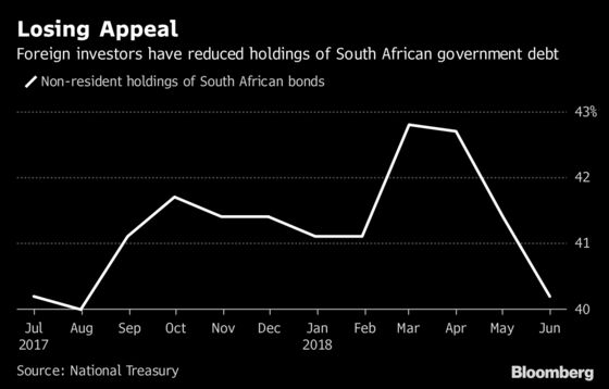 Foreign Money Is Trickling Back Into South Africa's Bonds