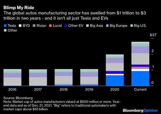 Cars Are Suddenly Worth $3 Trillion, And It’s Not All Tesla