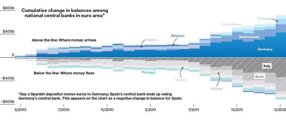 Capital Flight Bodes Ill for the Euro