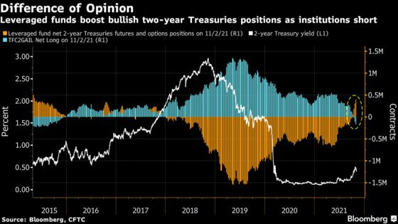 Stocks Continue Streak of Gains; Treasuries Fall: Markets Wrap