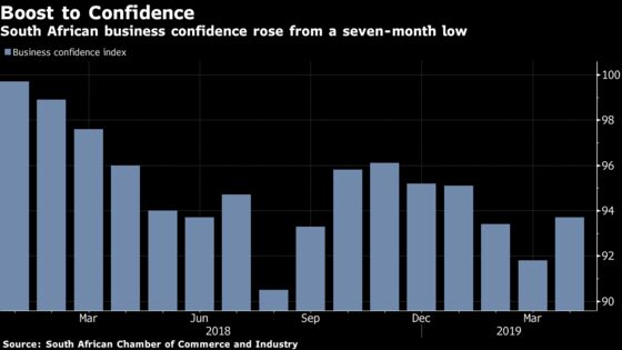 Election Pledges to Lift Economy Boost South African Confidence