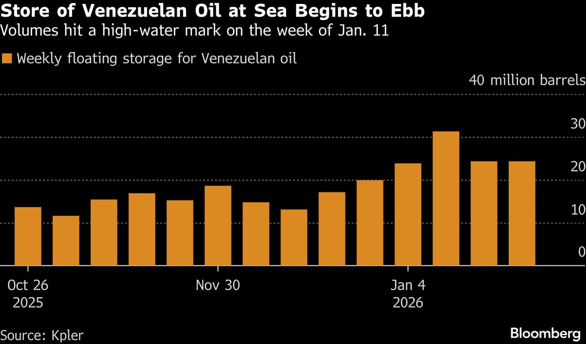China Nears End of Cheap Venezuela Oil as Last Tankers Head East