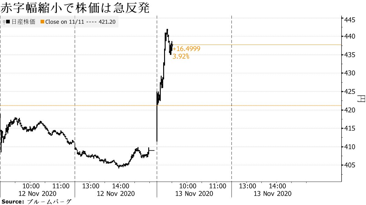 Stock prices rebound sharply due to deficit reduction