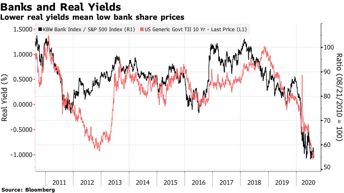 Lower real yields mean low bank share prices
